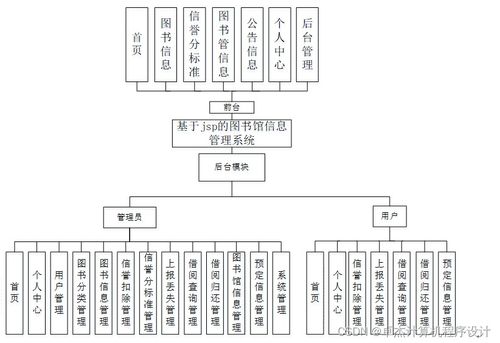图书馆信息管理系统设计与实现
